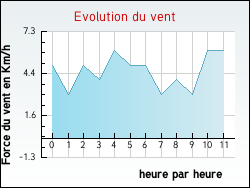 Evolution du vent de la ville Labastide-d'Anjou
